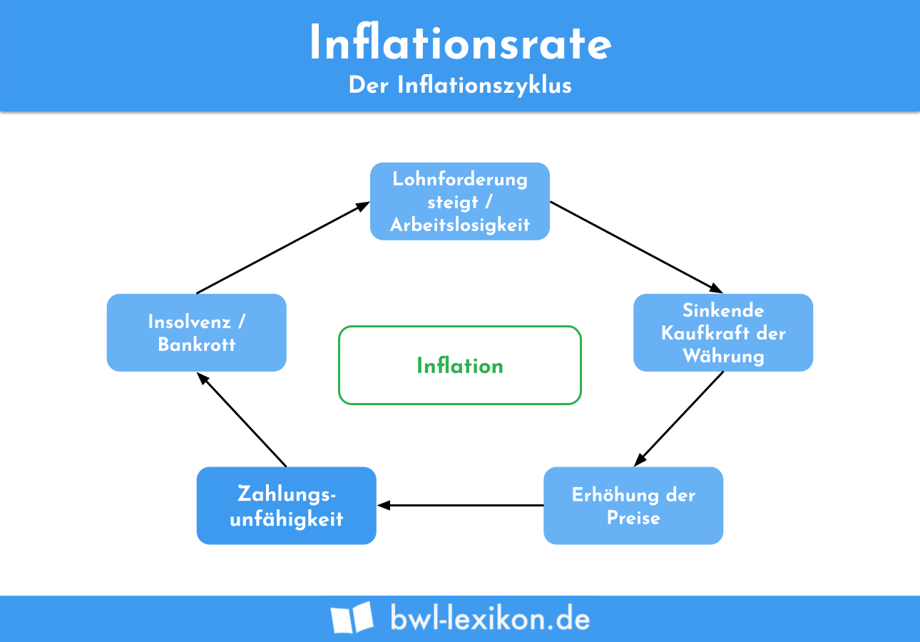 Inflationsrate: Der Inflationszyklus