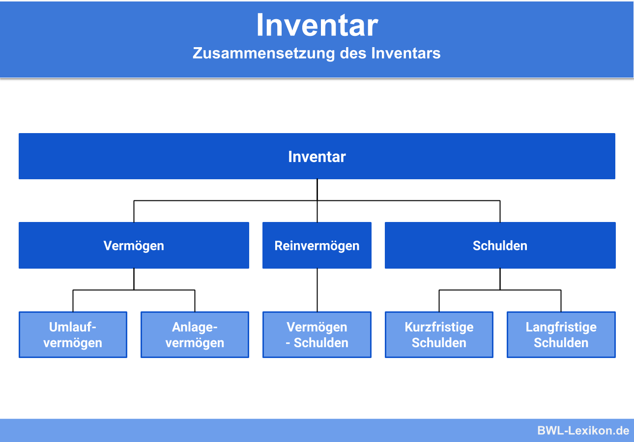 Inventar: Zusammensetzung des Inventars (Vermögen, Reinvermögen, Schulden)