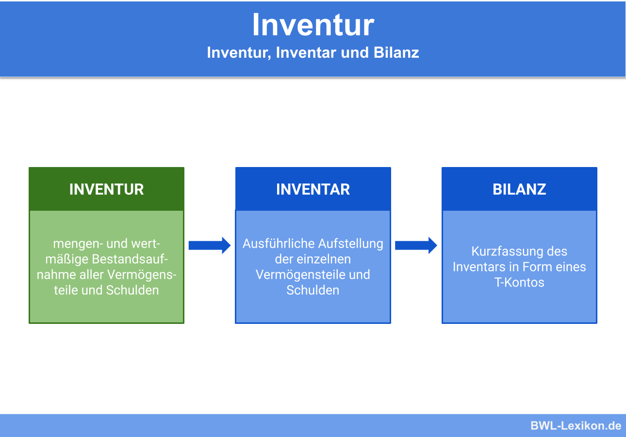 Inventur, Inventar und Bilanz: Abgrenzung / Vergleich