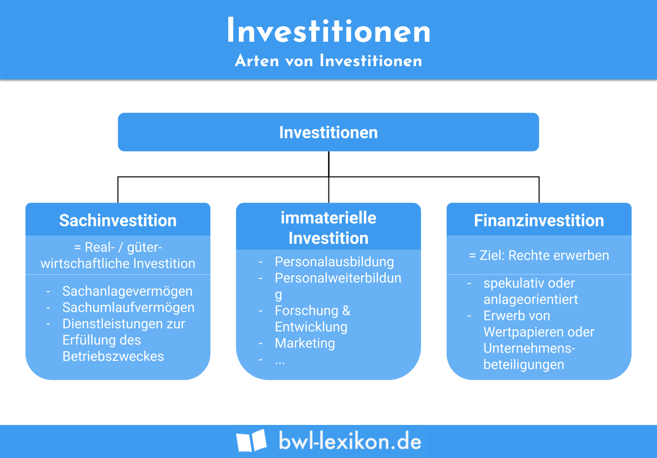Investitionen: Arten von Investitionen
