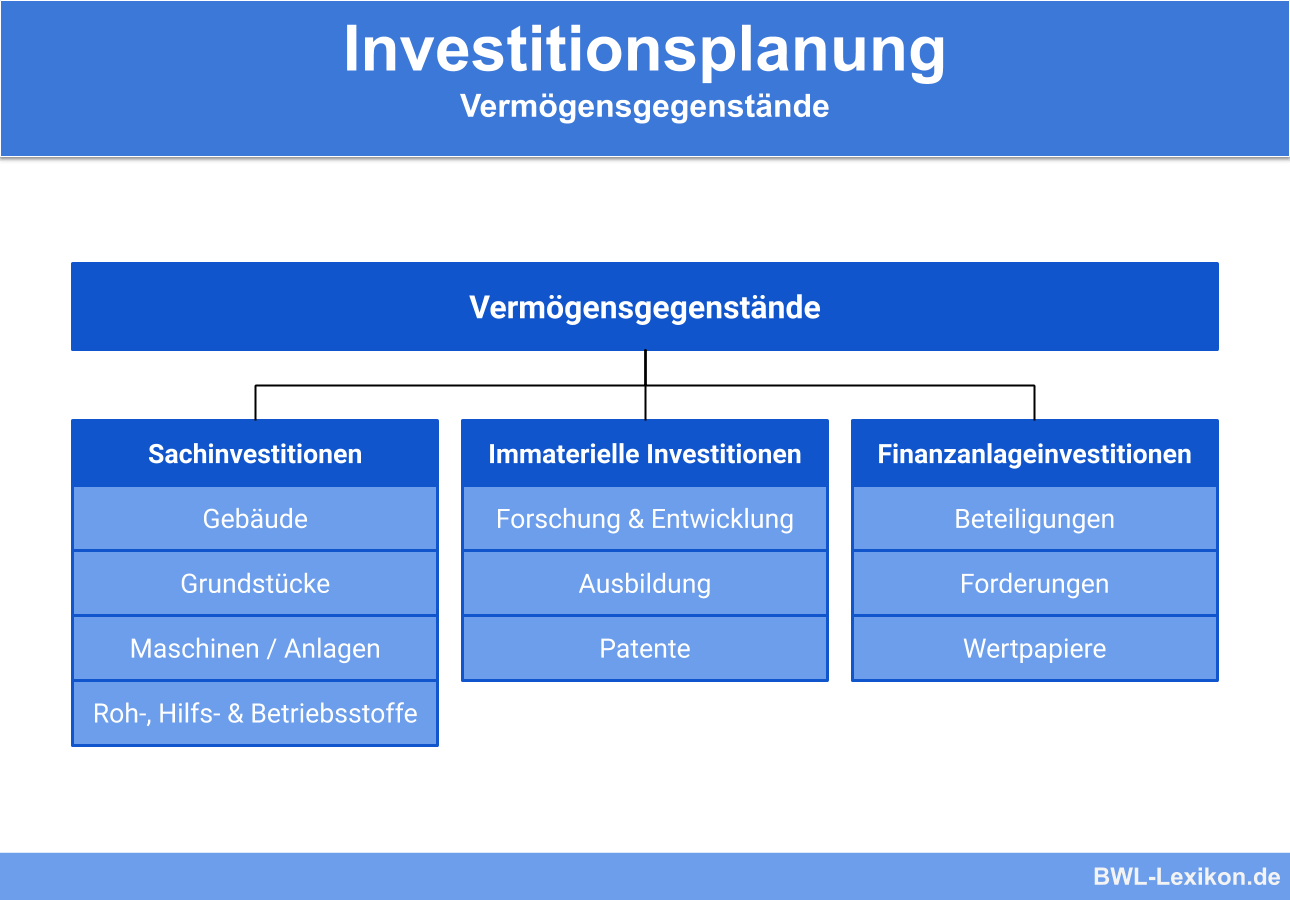 Investitionsplanung: Vermögensgegenstände