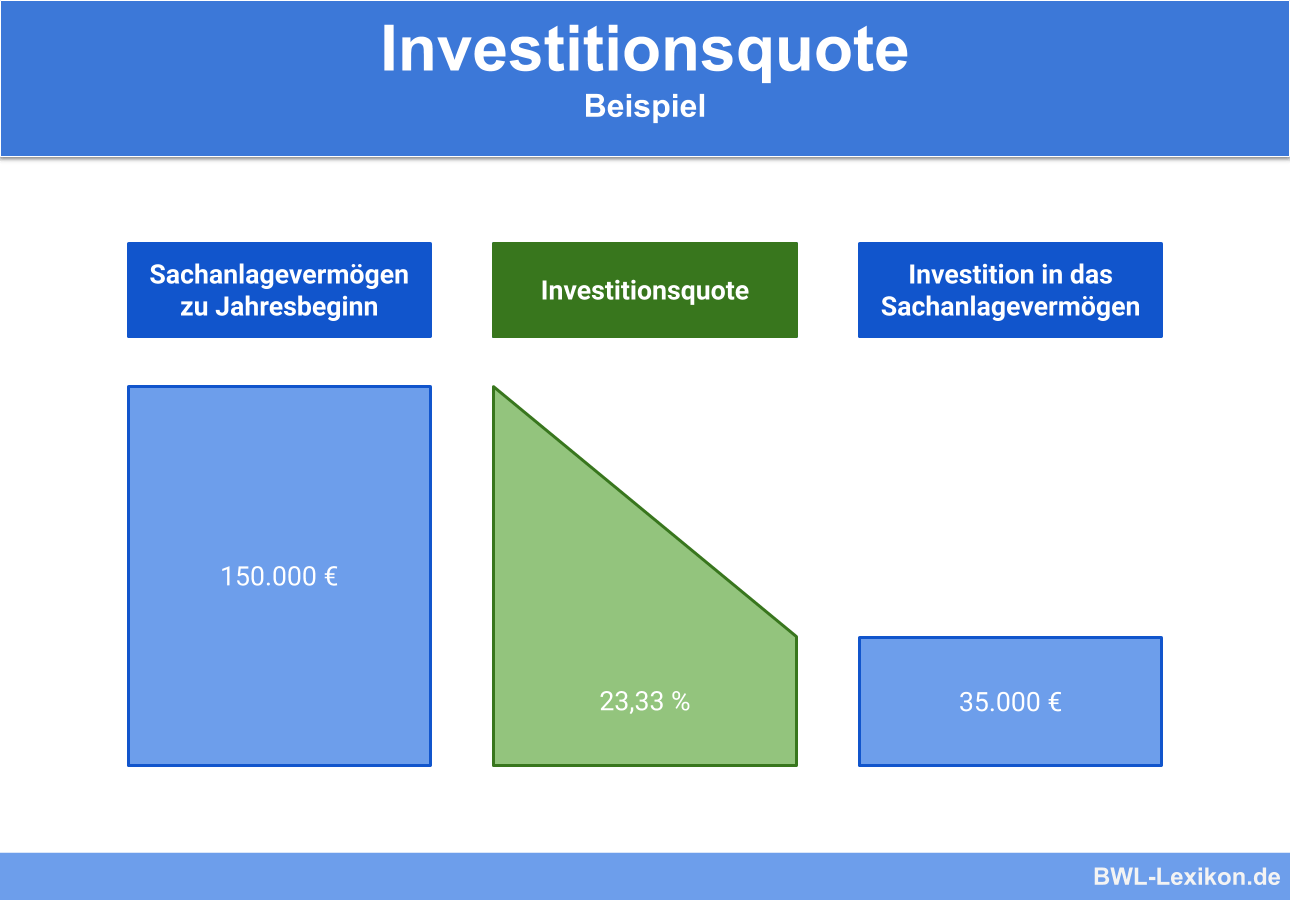 Investitionsquote: Beispiel