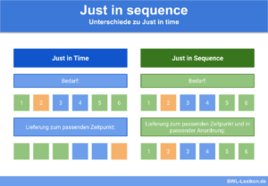Just in Sequence: Unterschiede zu Just in time