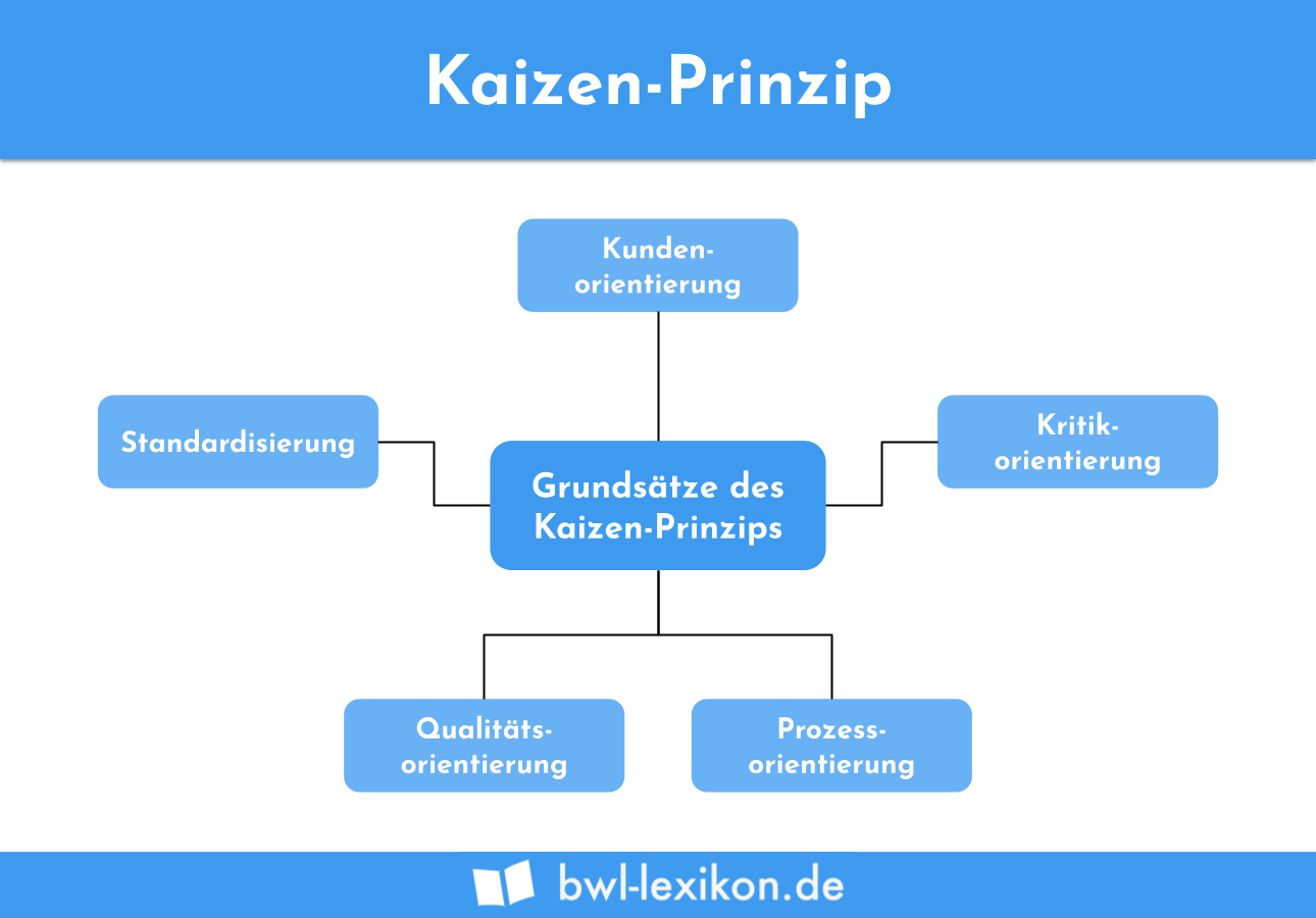 Kaizen-Prinzip