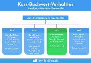 Kurs-Buchwert-Verhältnis / KBV