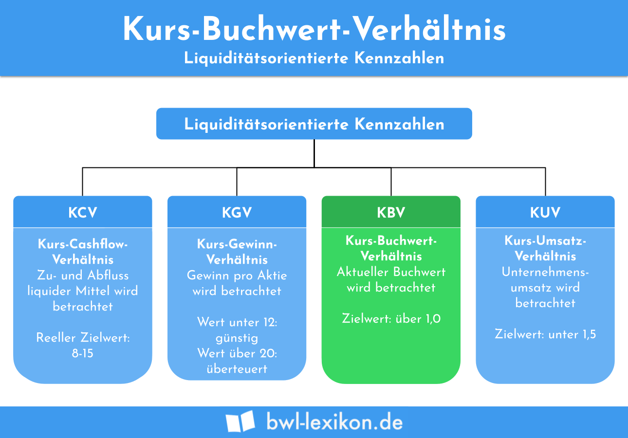 Kurs-Buchwert-Verhältnis / KBV