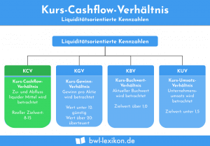 Kurs-Cashflow-Verhältnis: KCV