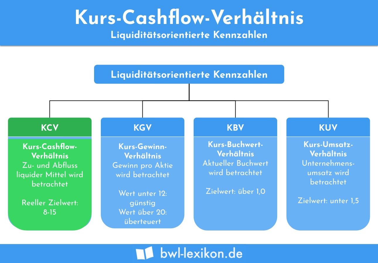 Kurs-Cashflow-Verhältnis: KCV