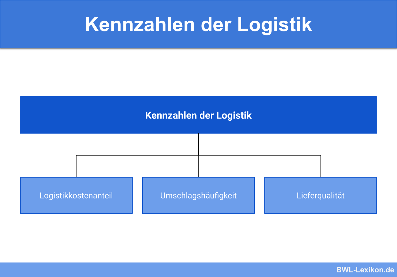 Kennzahlen der Logistik: Logistikkostenanteil, Umschlagshäufigkeit, Lieferqualität