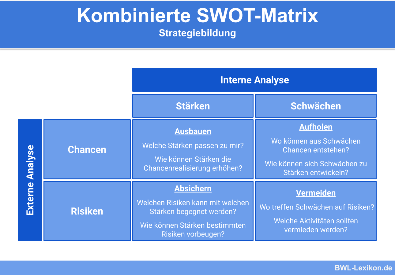 ▷ SWOT-Analyse » Definition, Erklärung & Beispiele + Übungsfragen