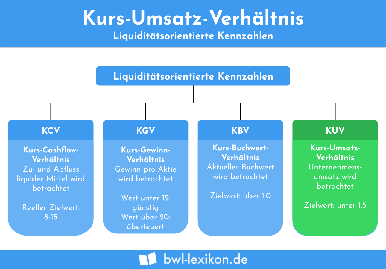 Kurs-Umsatz-Verhältnis (KUV)