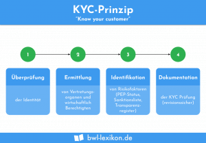 KYC Prinzip