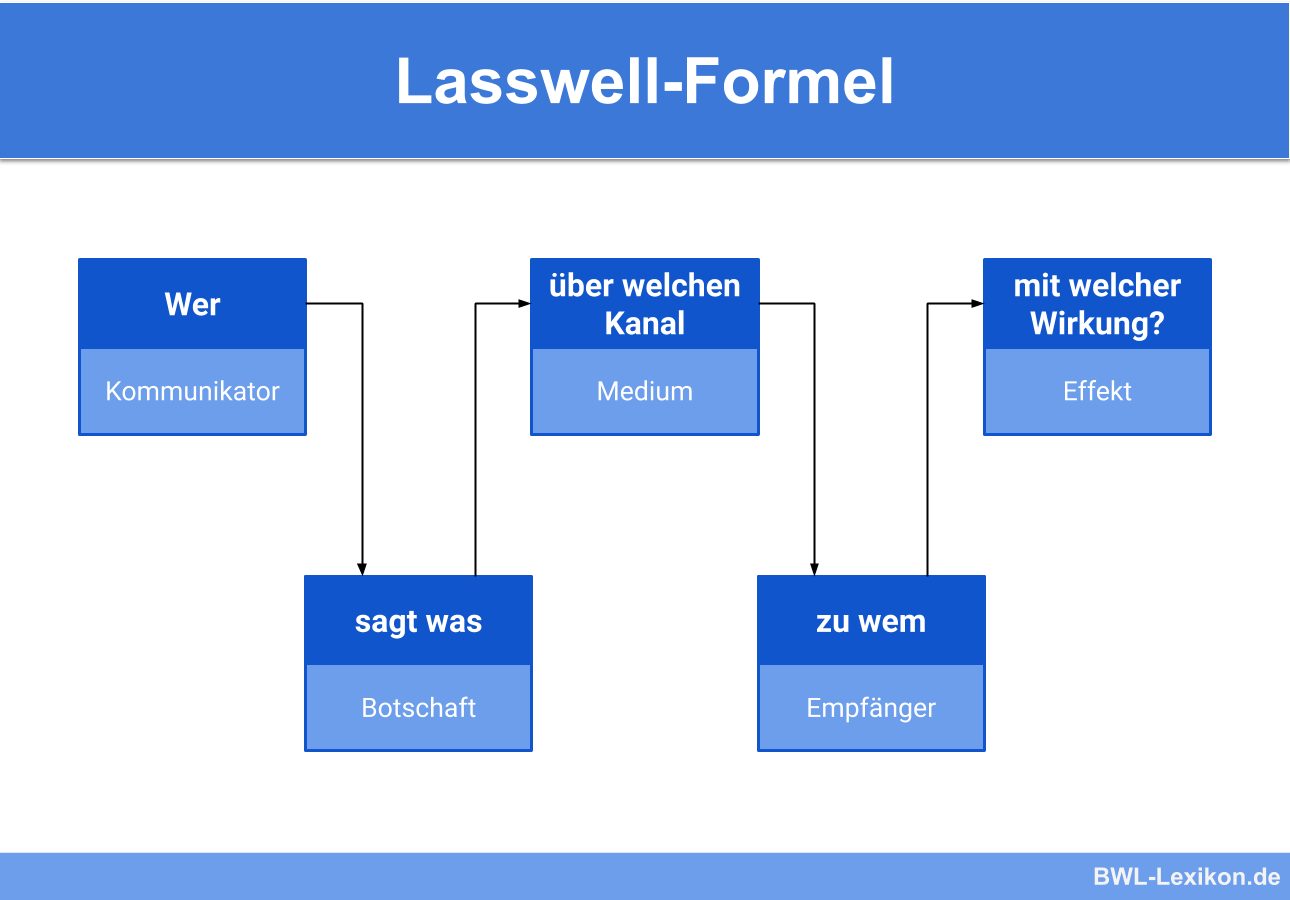 Lasswell-Formel