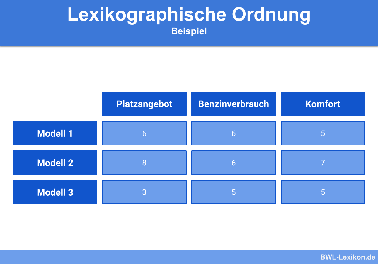 Lexikographische Ordnung: Beispiel