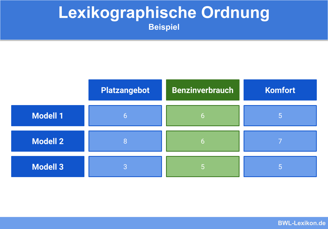 Lexikographische Ordnung: Beispiel 2