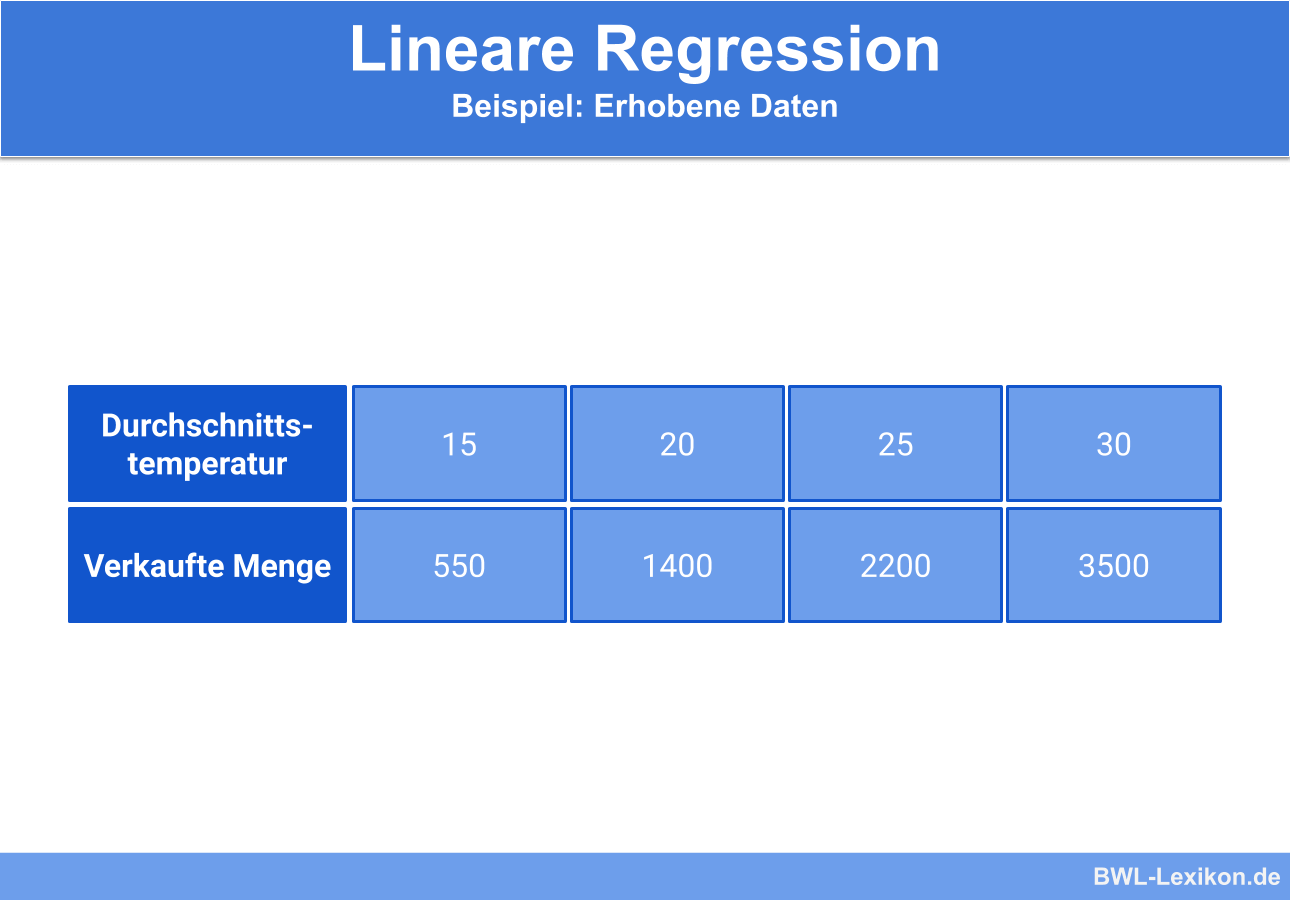 Lineare Regression - Beispiel: Erhobene Daten