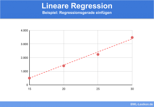 Lineare Regression - Beispiel mit Regressionsgerade
