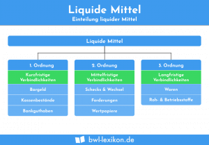 Liquide MIttel: Einteilung liquider Mittel
