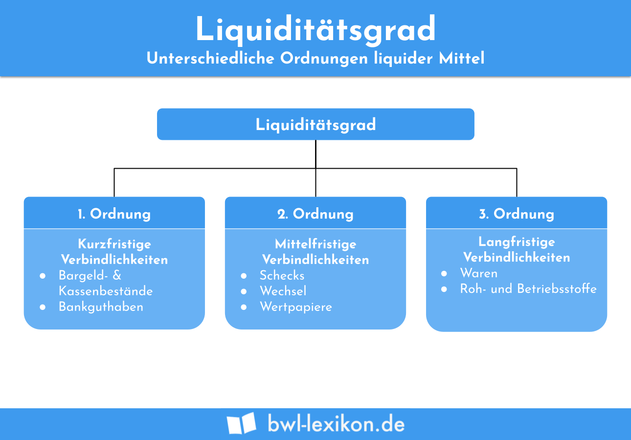 Liquiditätsgrad: Unterschiedliche Ordnungen