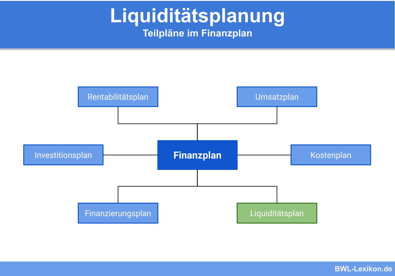 Liquiditätsplanung: Teilpläne im Finanzplan