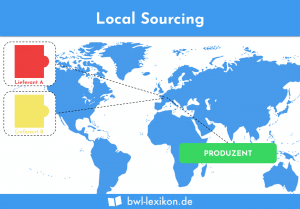 Local Sourcing