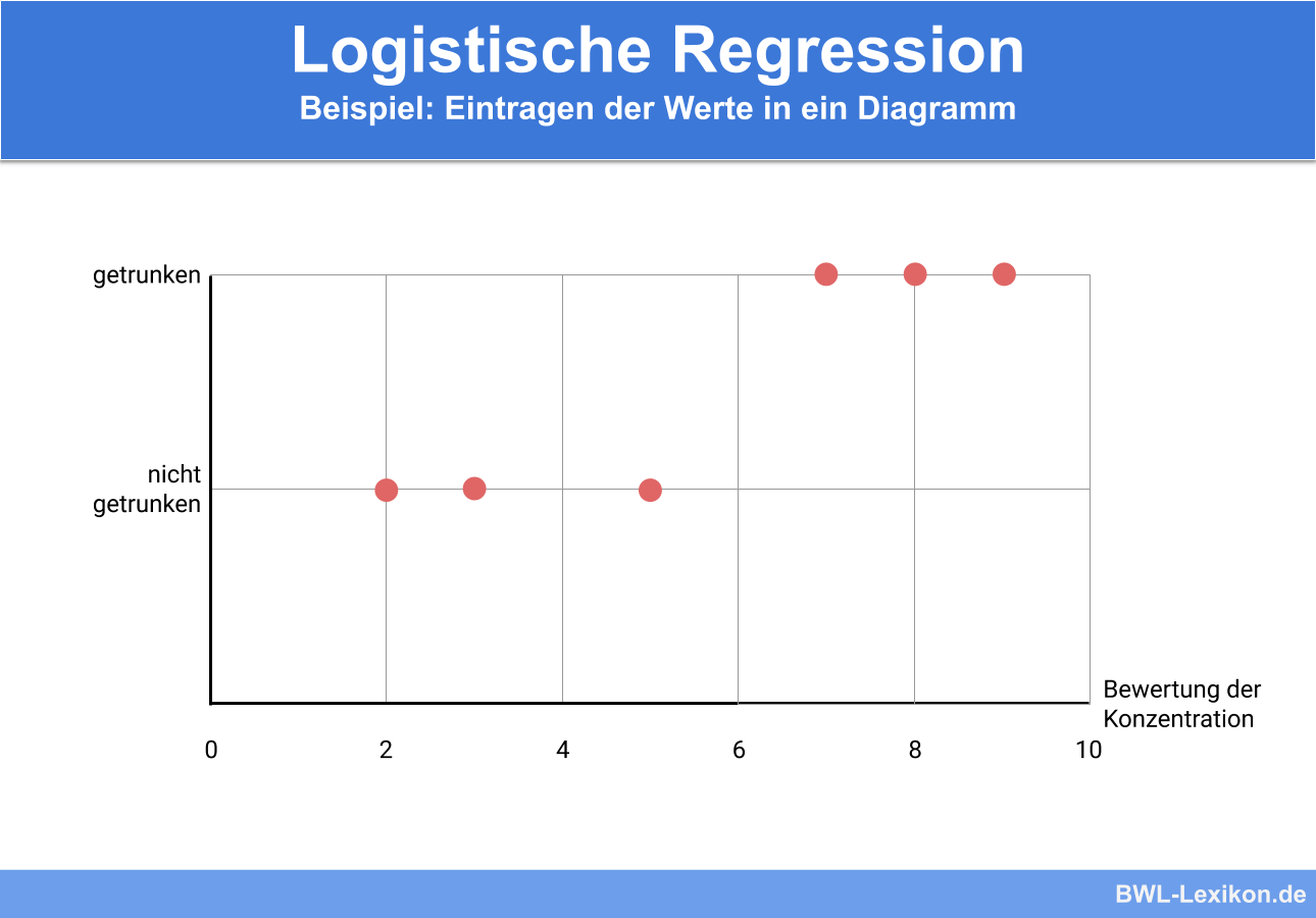 Logistische Regression - Beispiel: Eintragen der Werte in ein Diagramm