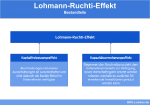 Lohmann-Ruchti-Effekt - Bestandteile: Kapitalfreisetzungseffekt & Kapazitätserweiterungseffekt
