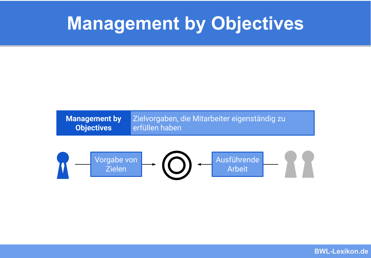 Management by Objectives [MbO] (Führung durch Zielvereinbarung)