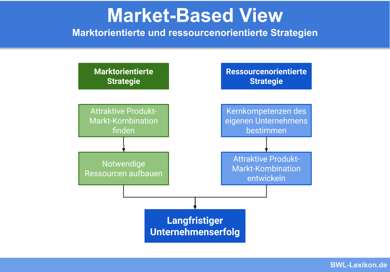 Market-Based View: Marktorientierte und ressourcenorientierte Strategien