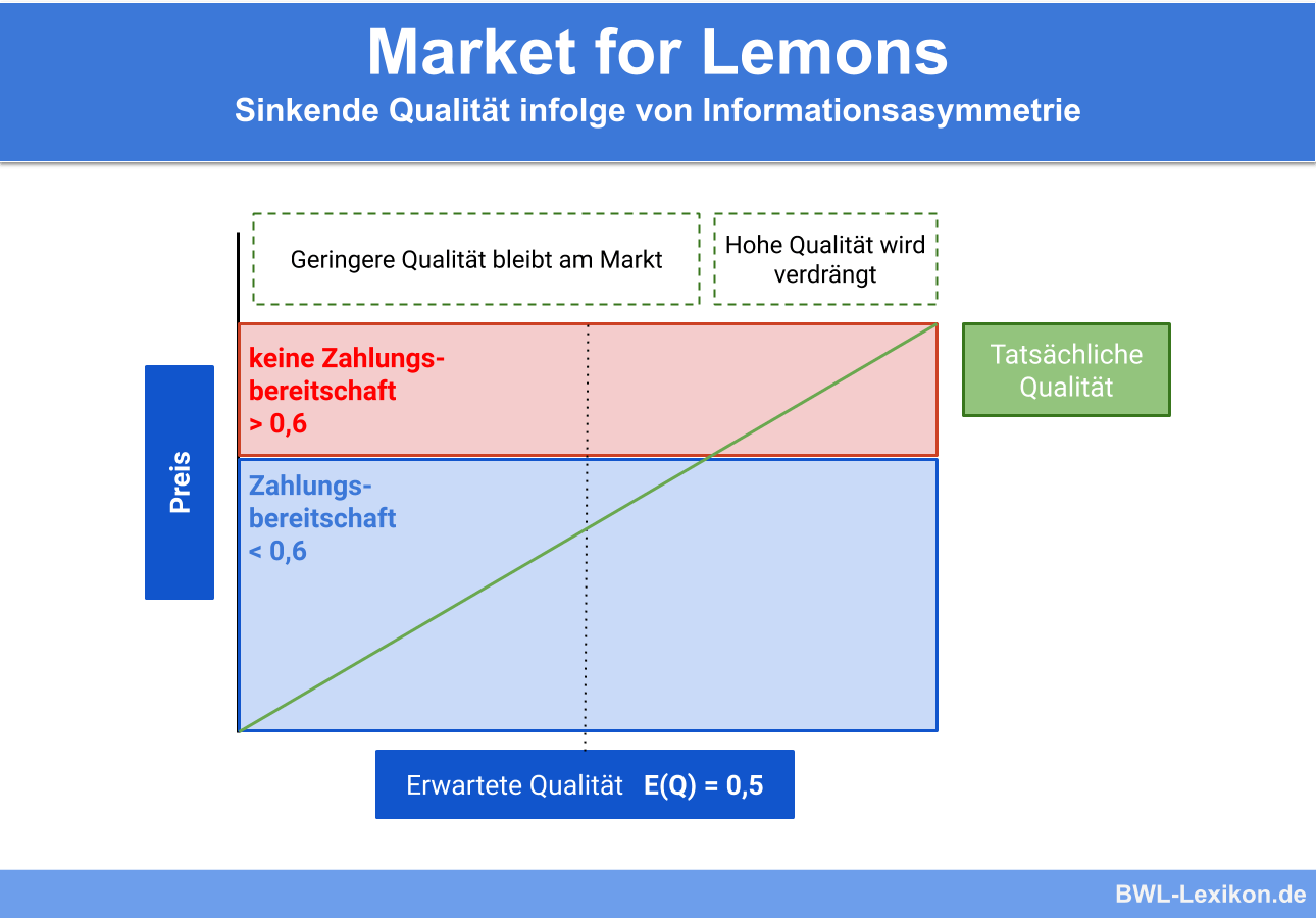 Market for Lemons: Sinkende Qualität infolge von Informationsasymmetrie