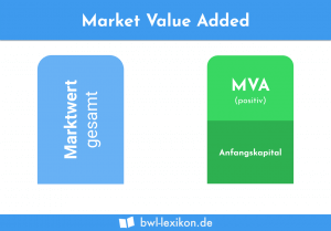 Market Value Added (MVA)