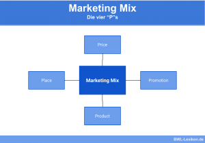 Marketing Mix: Die 4 Ps