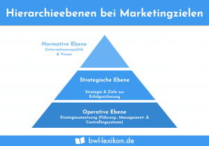 Hierarchieebenen bei Marketingzielen