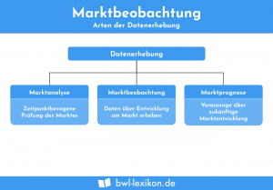 Marktbeobachtung