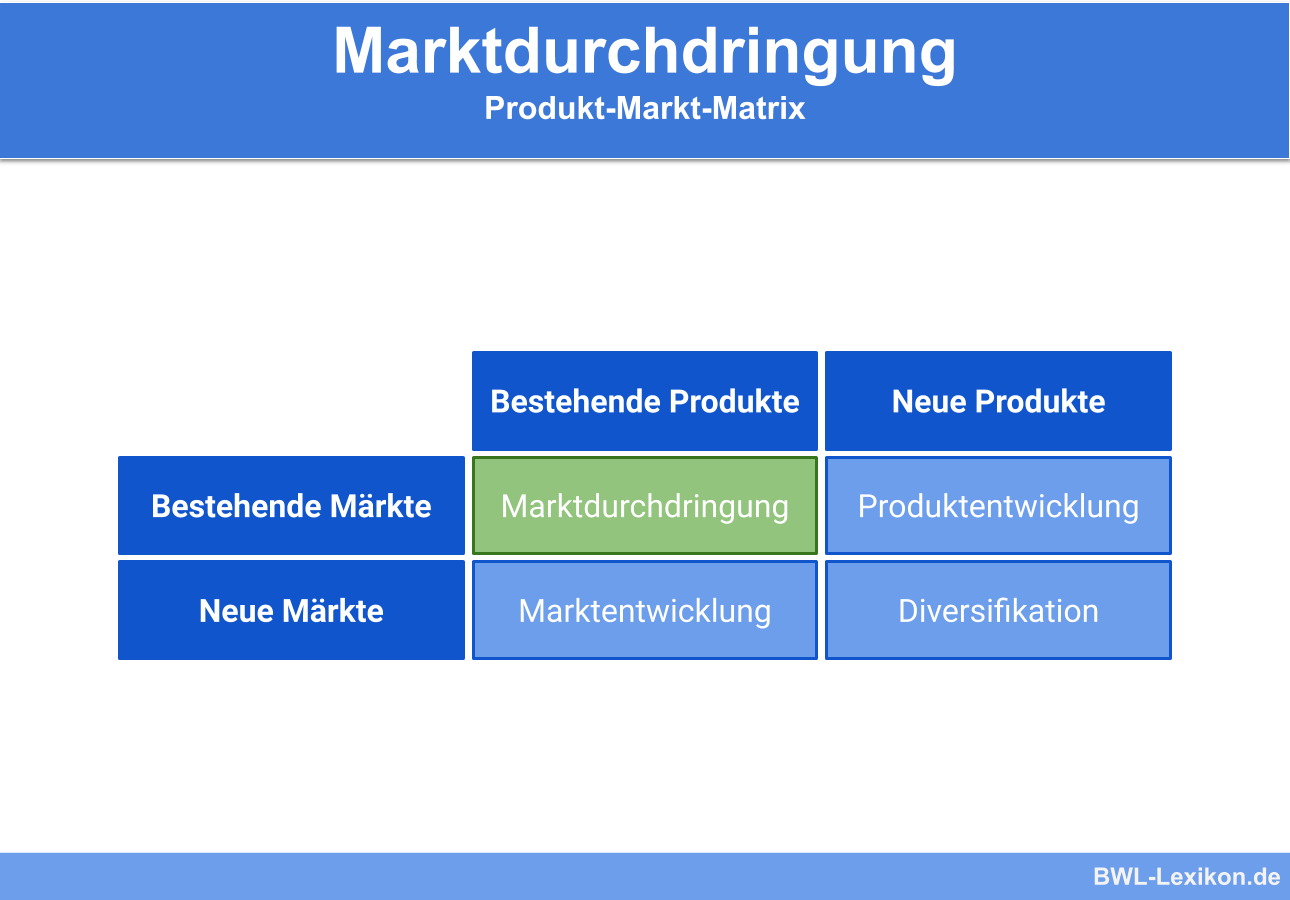 Marktdurchdringung: Produkt-Markt-Matrix