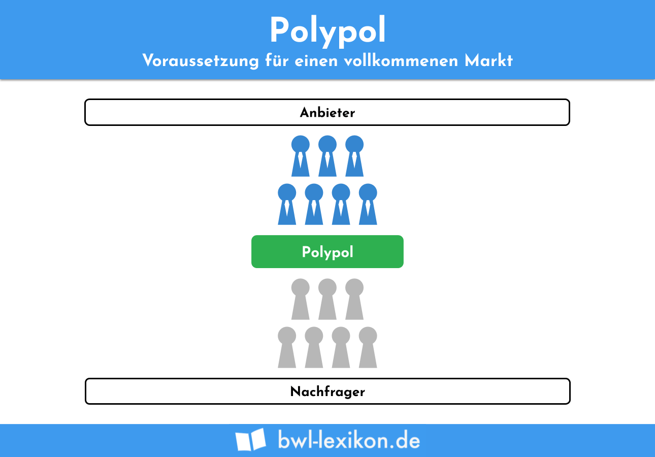 Marktgleichgewicht: Polypol