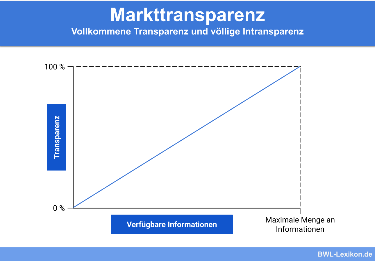 Markttransparenz: Vollkommene Transparenz und völlige Intransparenz