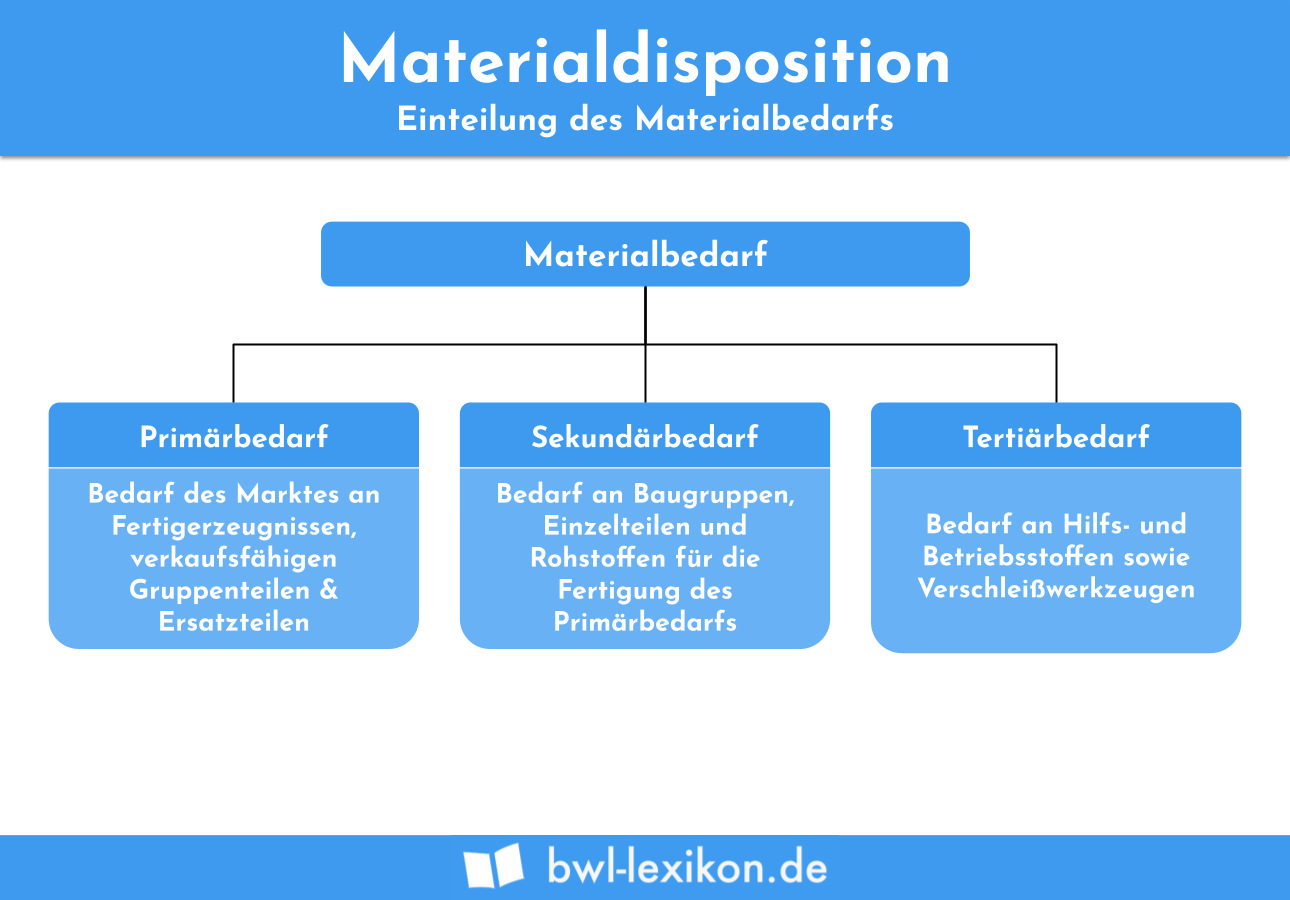 Materialdisposition