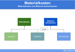Materialkosten und (Material-)Gemeinkosten