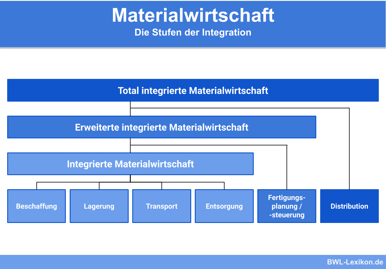 Materialwirtschaft: Die Stufen der Integration