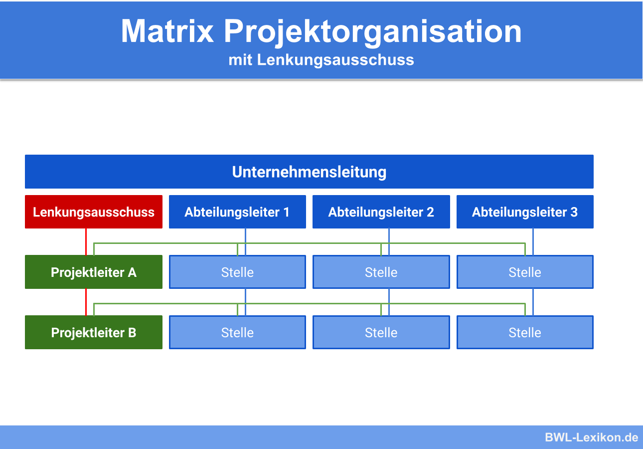 Matrix Projektorganisation mit Lenkungsausschuss