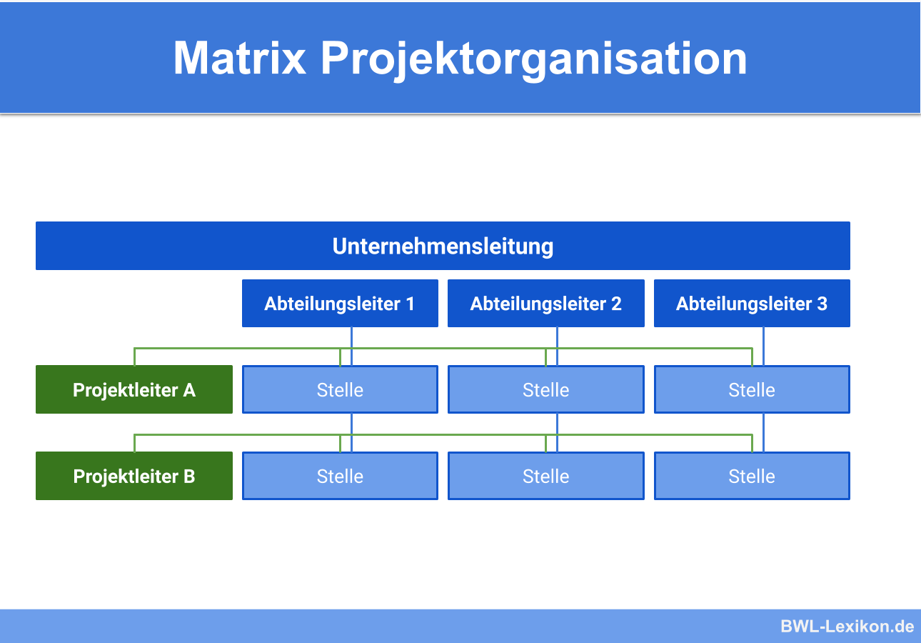 Matrix Projektorganisation
