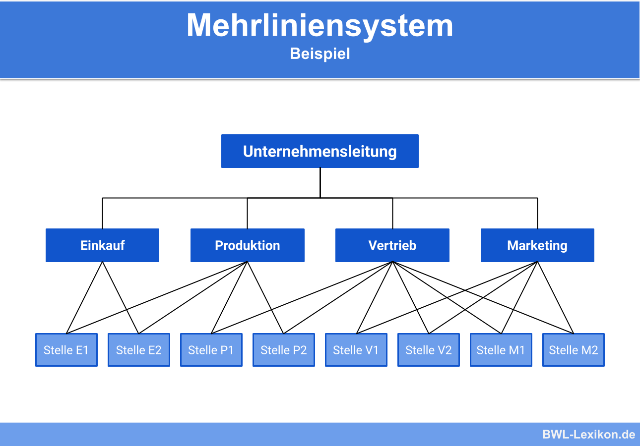 Mehrliniensystem: Beispiel