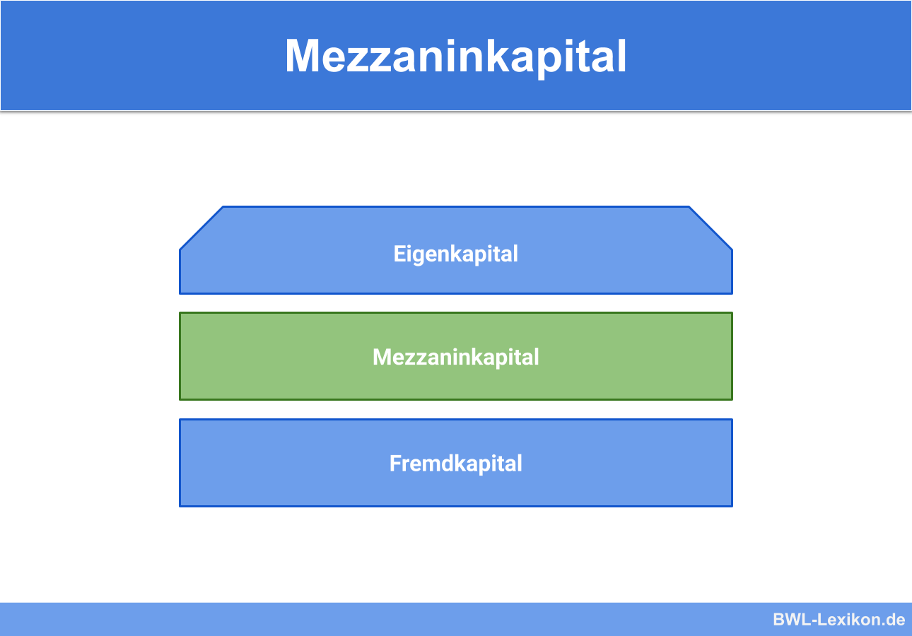 Mezzaninkapital