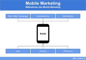 Maßnahmen des Mobile Marketing