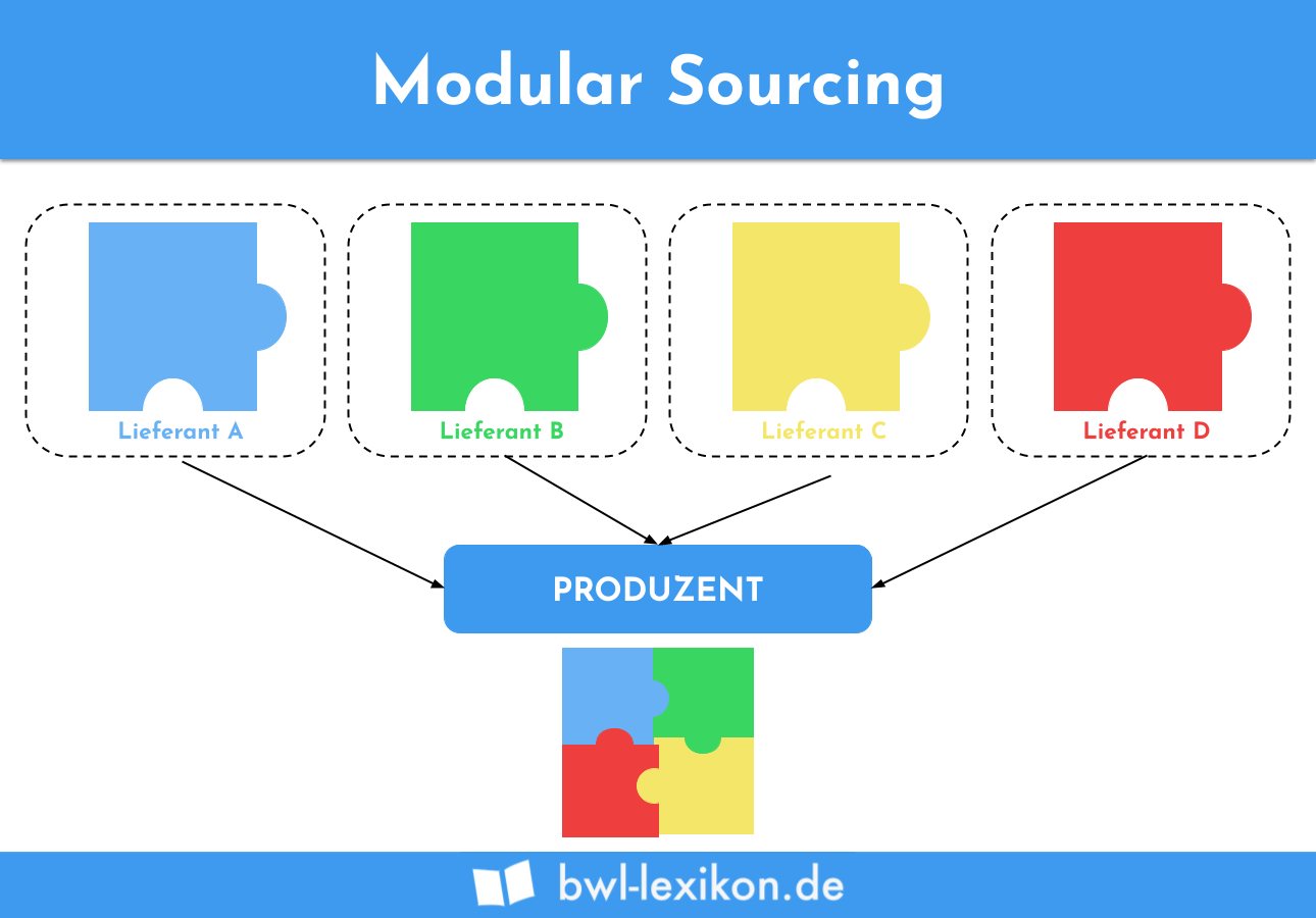 Modular Sourcing