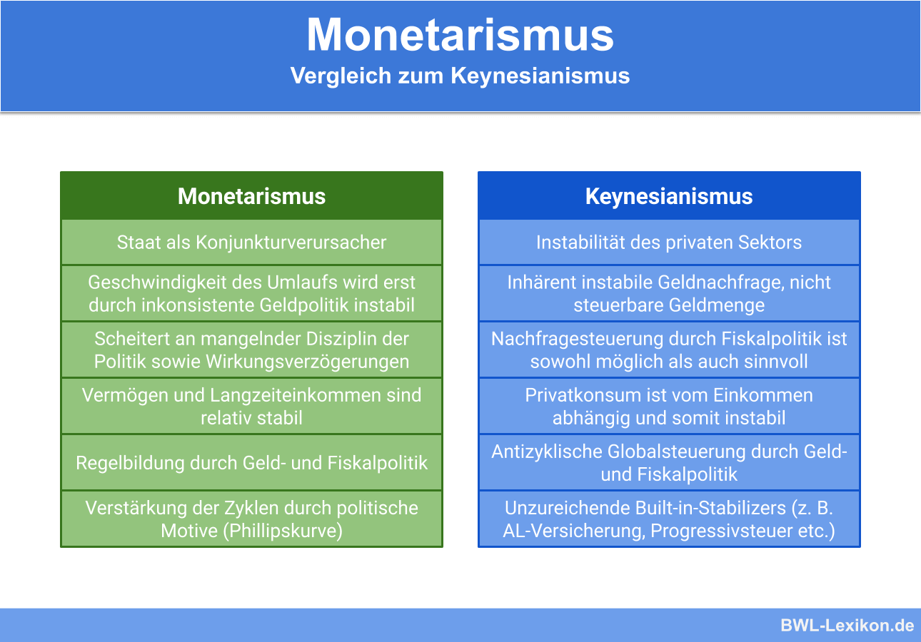 Monetarismus: Vergleich zum Keynesianismus