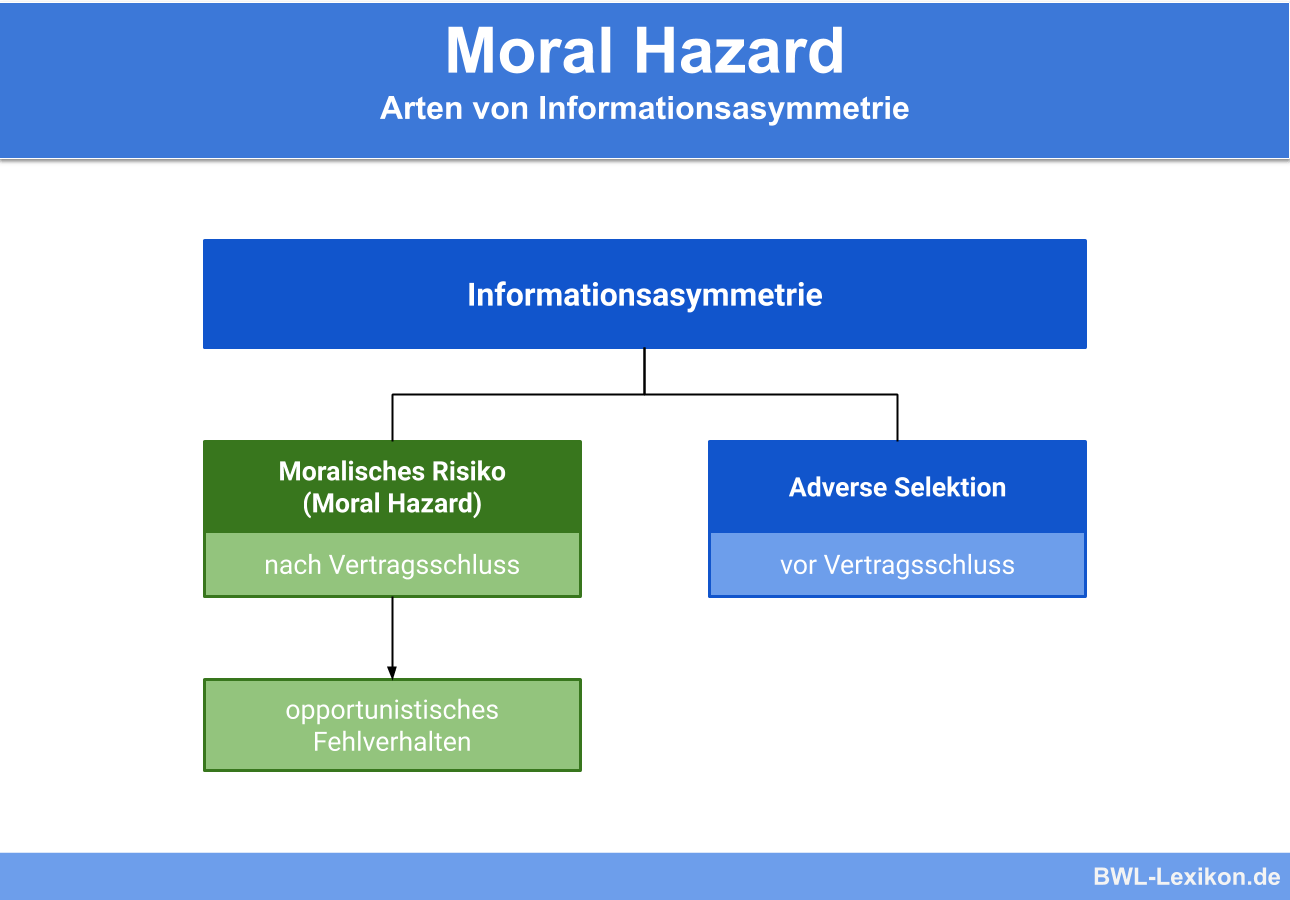 Moral Hazard: Arten von Informationsasymmetrie