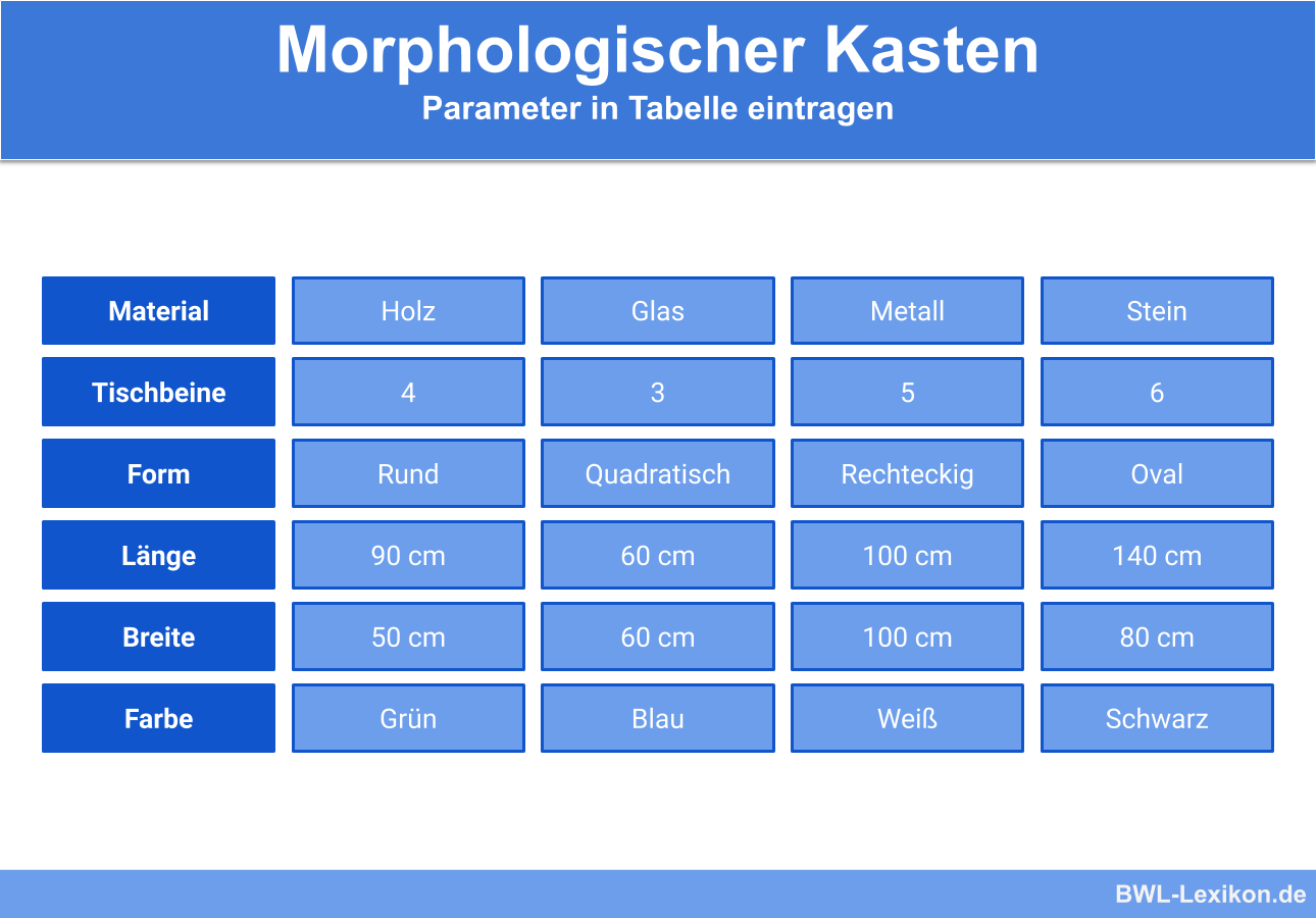 Morphologischer Kasten: Parameter in Tabelle eintragen