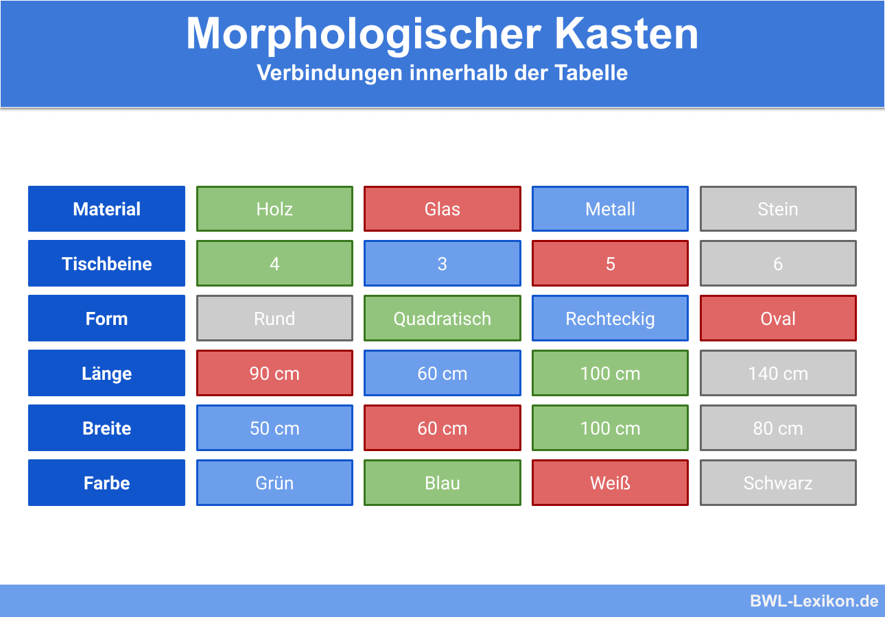 Morphologischer Kasten: Verbindungen innerhalb der Tabelle